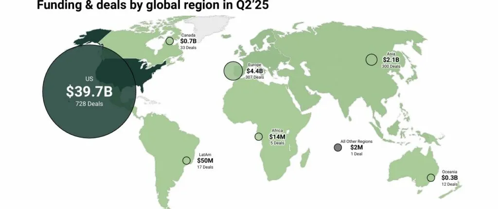 Funding & deals by global region in Q2 2025
