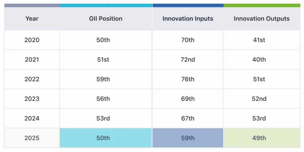Philippines GII Ranking from 2020 to 2025 graph