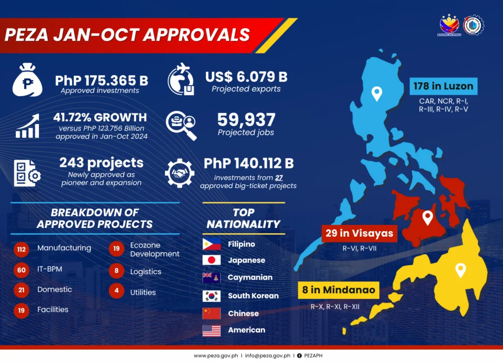 Philippine Economic Zone Authority