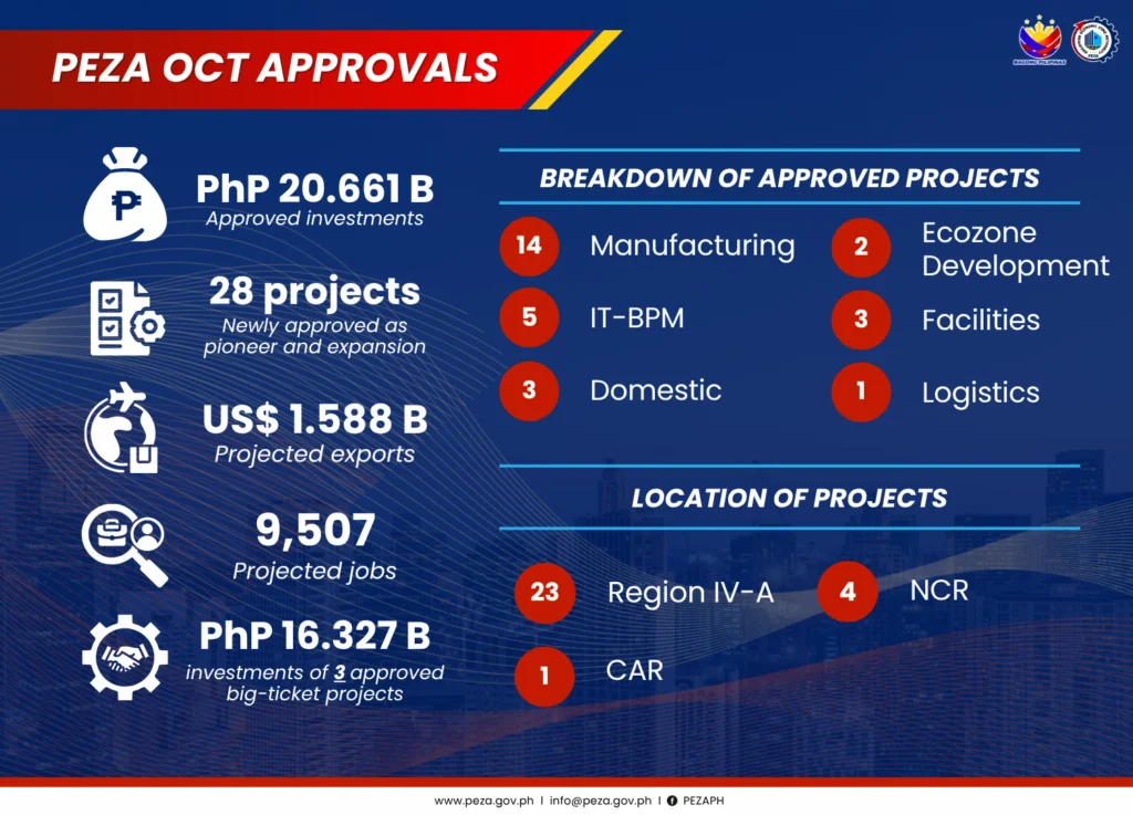 Philippine Economic Zone Authority