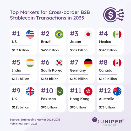 Top markets for cross-border B2B - Juniper Research data