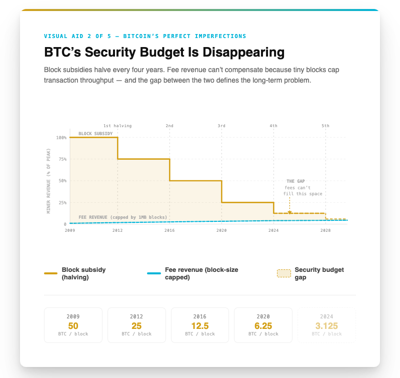 Bitcoin: Imperfect by design