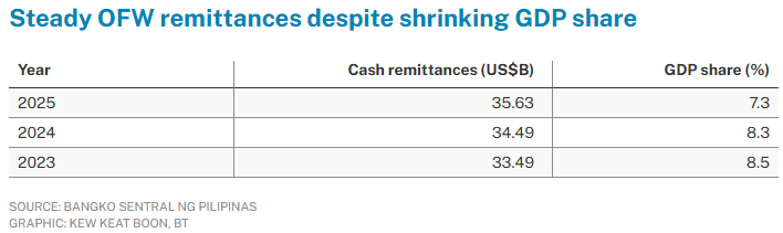 Remittances against shrinking GDP data