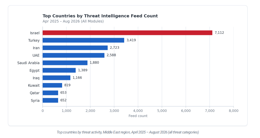 top countries by threat intelligence feed count data data
