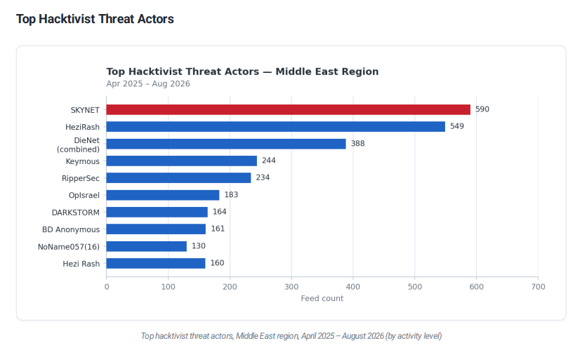 top hacktivist threat actors - middle east region data