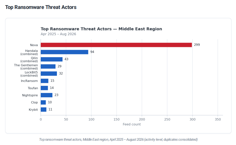 top ransomware threat actors - middle east region data